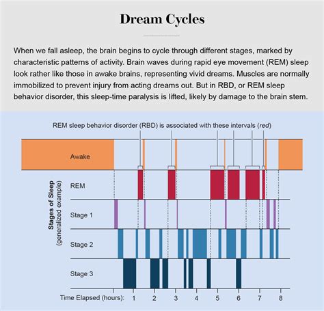 What diseases do dreams predict?