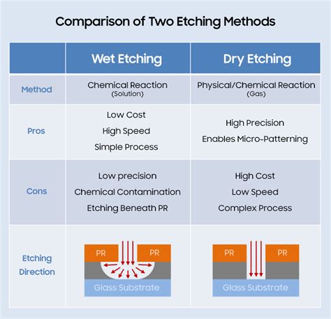 What distinguishes etching?