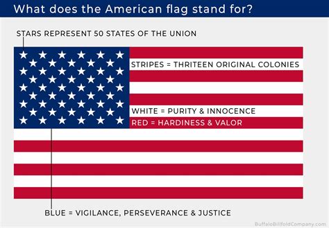 What do America stand for?