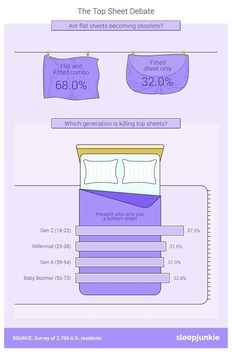 What do Americans put on their beds?
