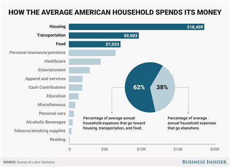 What do Americans spend most of their money on?