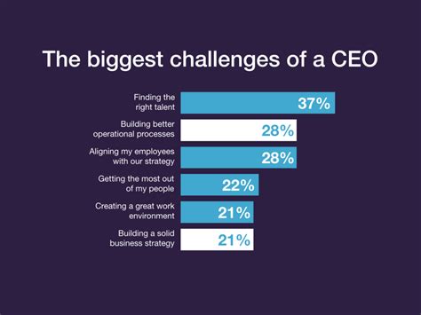 What do CEOs struggle with most?