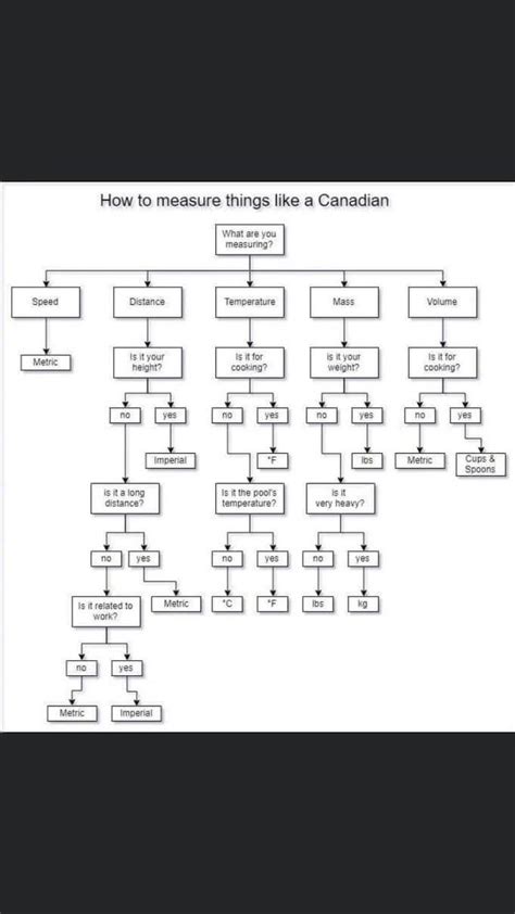 What do Canadians use instead of inches?