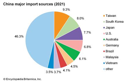 What do China import?