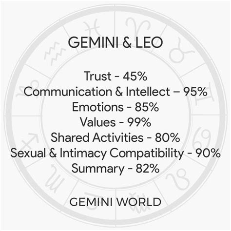 What do Leos like about Geminis?