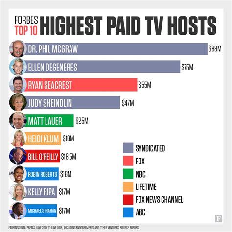 What do TV hosts get paid?
