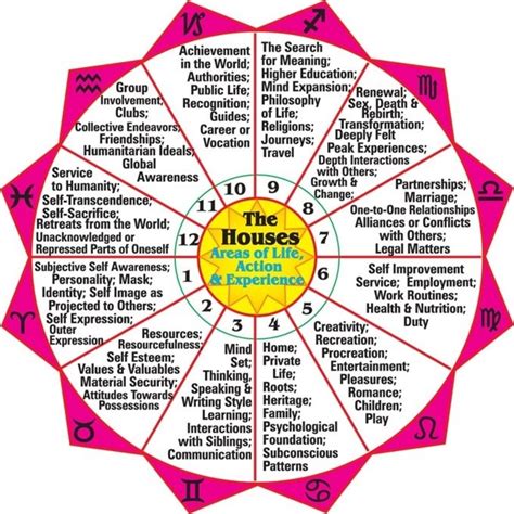 What do all 12 houses represent?