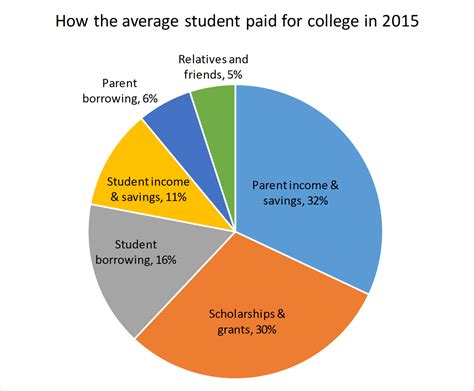 What do college students buy the most?