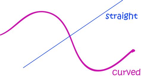 What do curved lines show?