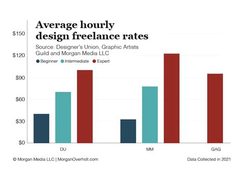 What do freelancers charge per hour?