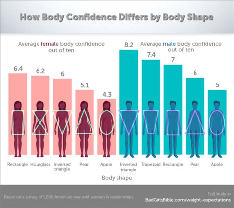 What do men prefer in a woman's body?