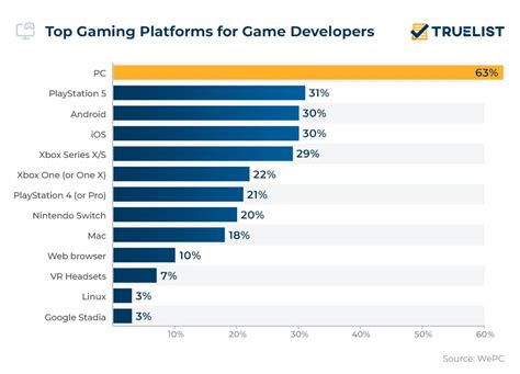 What do most PC gamers play?