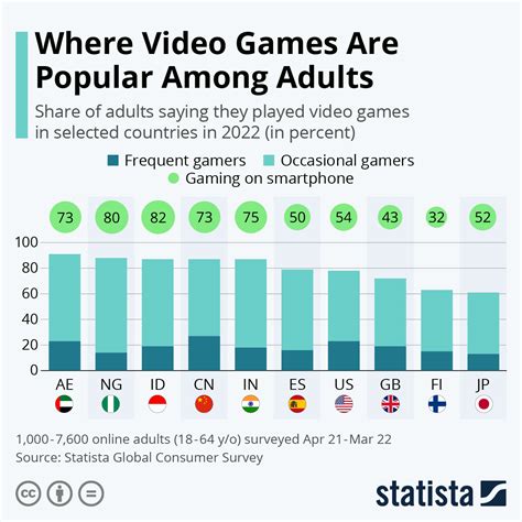 What do most gamers play?