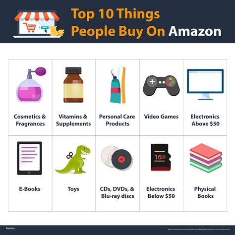 What do people buy the most on Amazon?