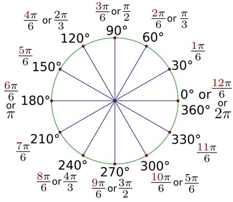 What do radians tell us?
