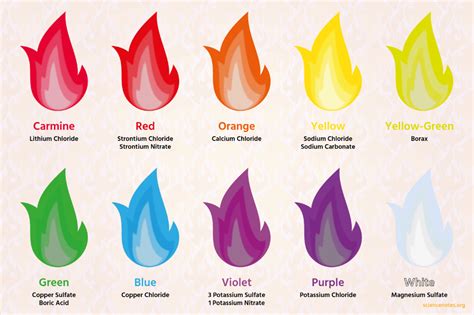 What do the colors of gas flames mean?