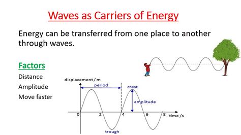 What do waves carry?