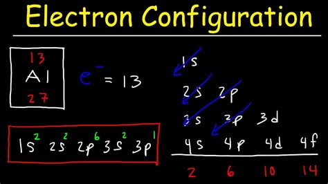 What do you mean by electron configuration?