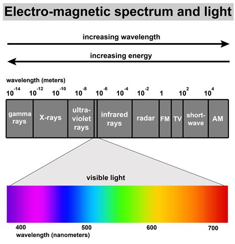 What do you mean by spectrum?