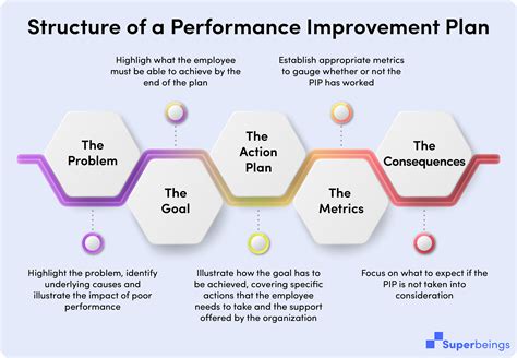 What do you reply to a performance improvement plan?