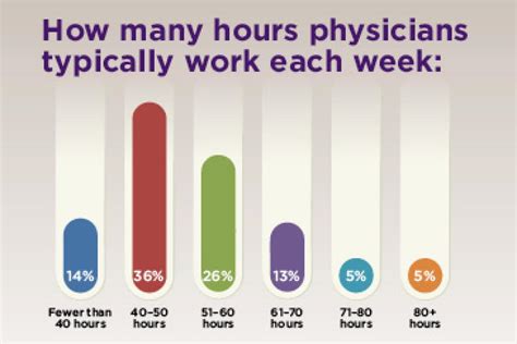 What doctor works the least hours?