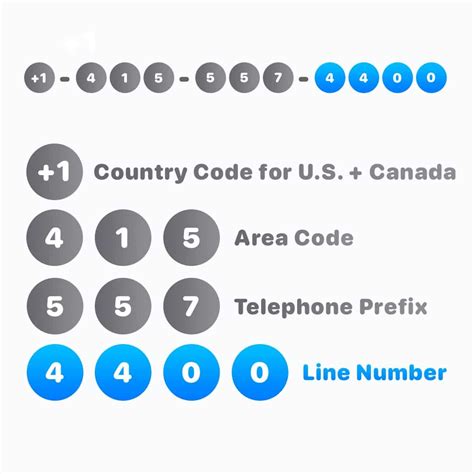 What does +7 mean in front of a phone number?