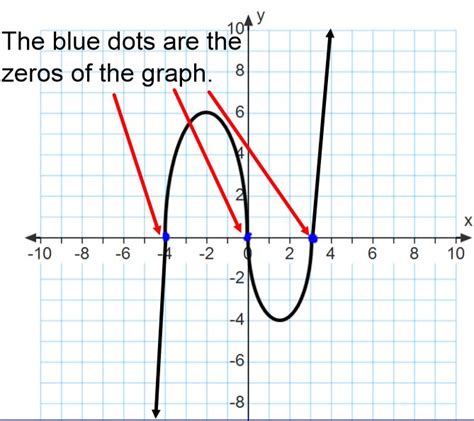 What does 0 look like on a graph?