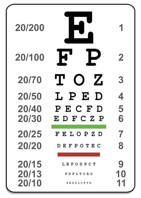 What does 0.75 mean on an eye test?