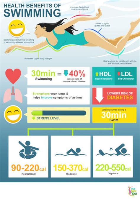 What does 1 hour of swimming do to your body?
