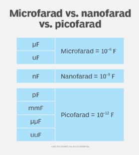What does 1 microfarad mean?