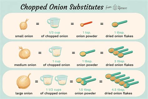 What does 1 onion equal?