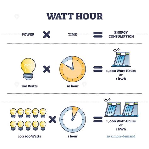 What does 1 watt hour mean?