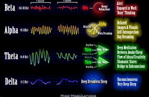 What does 100 Hz do to the brain?