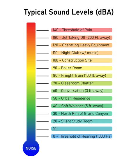 What does 100 decibels sound like?