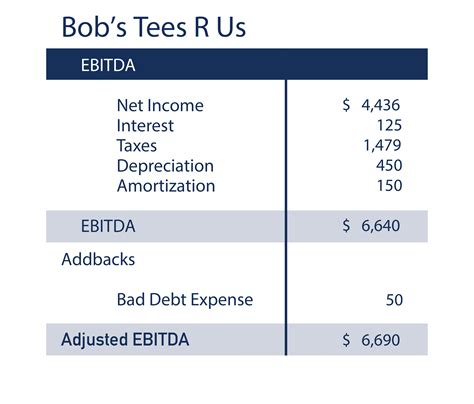 What does 10X EBITDA mean?