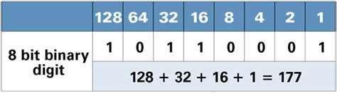 What does 11111111 mean in binary?