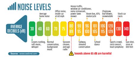 What does 112 decibels sound like?