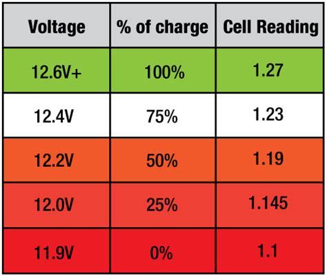What does 14.1 battery voltage mean?