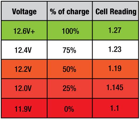 What does 14.5 battery voltage mean?