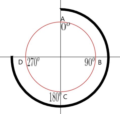 What does 270 degrees look like?