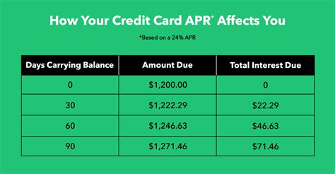 What does 29 APR mean on credit card?