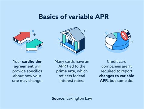 What does 29.99 variable APR mean?