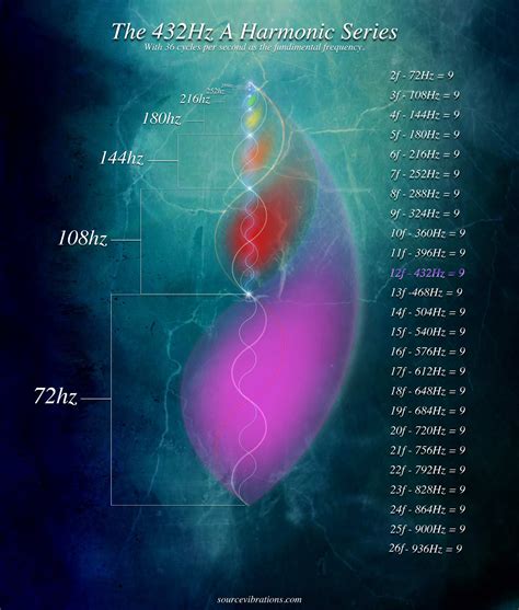 What does 432 Hz do?