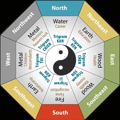 What does 5 mean in feng shui?