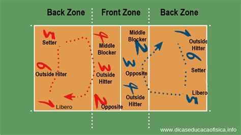 What does 6 back mean in volleyball?