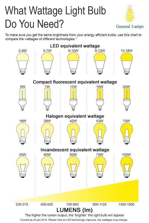 What does 60 Hz mean on light bulb?