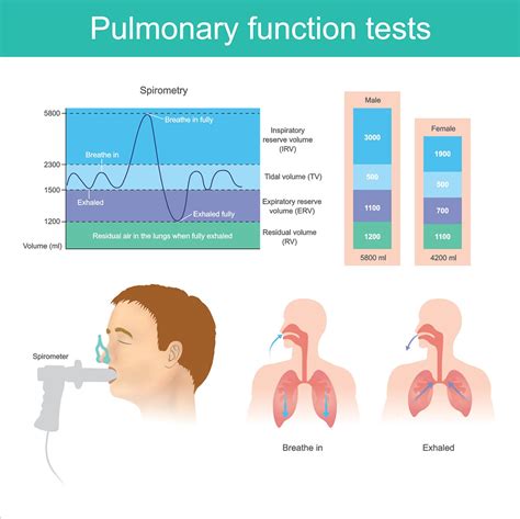 What does 70 percent lung function mean?