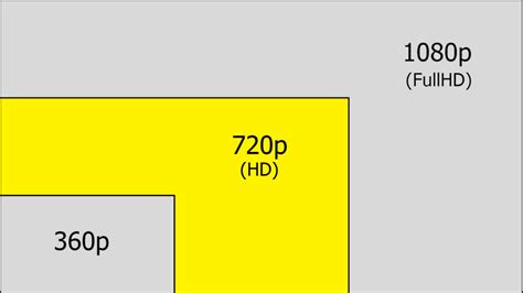 What does 720p mean on YouTube?