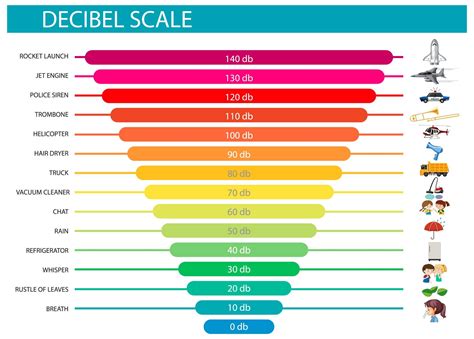 What does 95 decibels sound like?