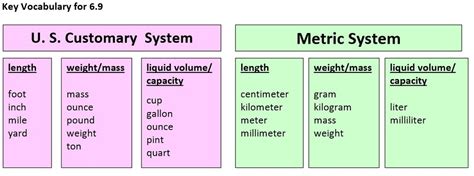 What does America use if not the metric system?